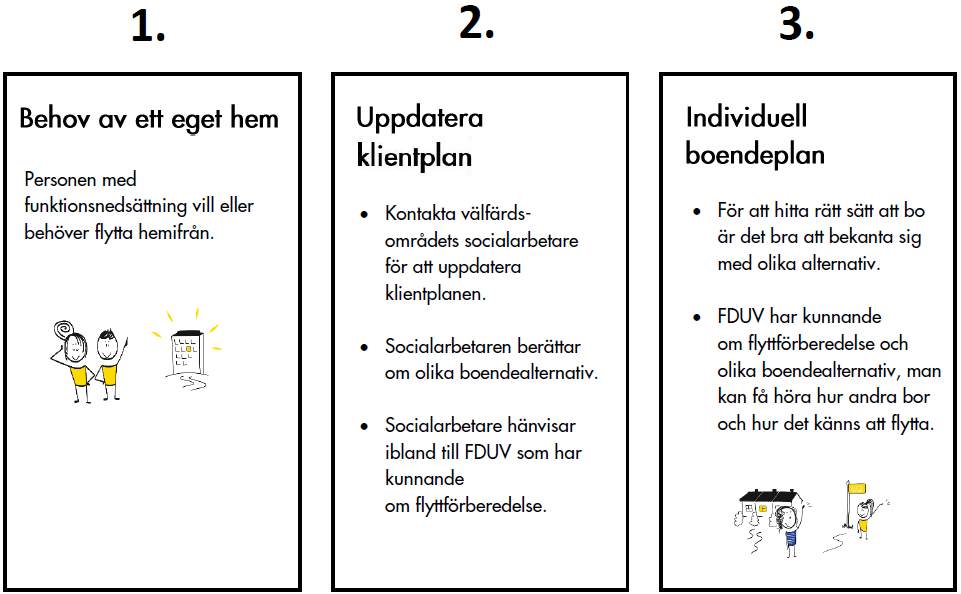 Grafik bild över processen mot ett eget hem - motsvarande info som text nedan