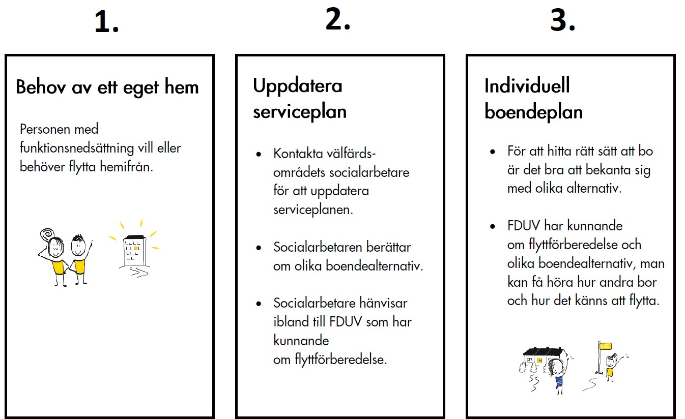 Grafik bild över processen mot ett eget hem - motsvarande info som text nedan