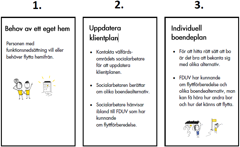 Grafik bild över processen mot ett eget hem - motsvarande info som text nedan