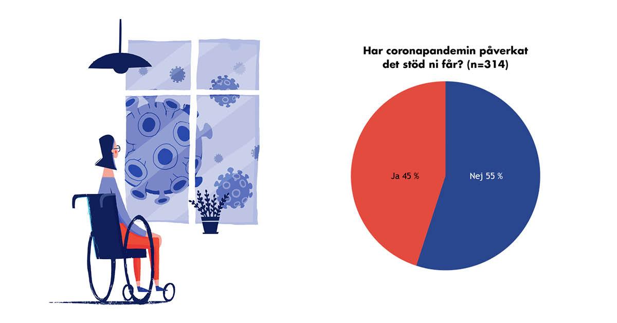 Illustration över person i rullstol som tittar ut genom ett fönster och en graf som visar att 45 % svarat att coronapandemin påverkat det stöd man får.