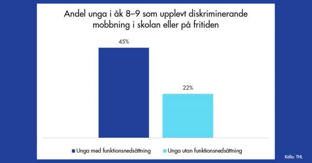 Graf som visar att 12 procent av de unga i åk 8–9 med funktionsnedsättning uppgav att de mobbats minst en gång i veckan. Motsvarande siffra för dem utan funktionsnedsättning är 4 procent.