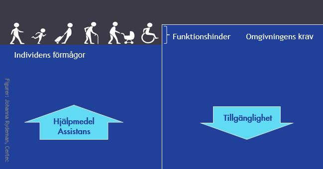 En illustration över funktionshinder.