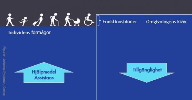 En illustration över funktionshinder.